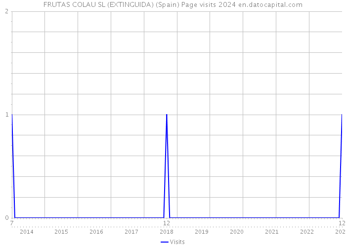 FRUTAS COLAU SL (EXTINGUIDA) (Spain) Page visits 2024 
