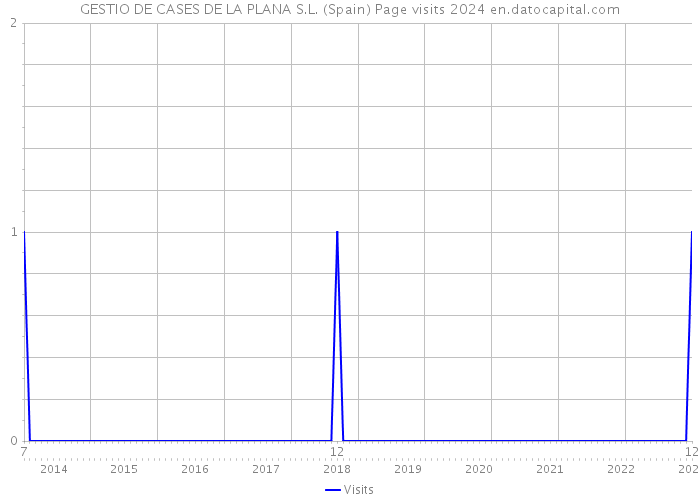 GESTIO DE CASES DE LA PLANA S.L. (Spain) Page visits 2024 