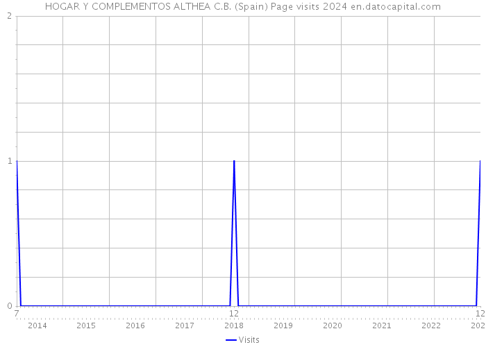 HOGAR Y COMPLEMENTOS ALTHEA C.B. (Spain) Page visits 2024 