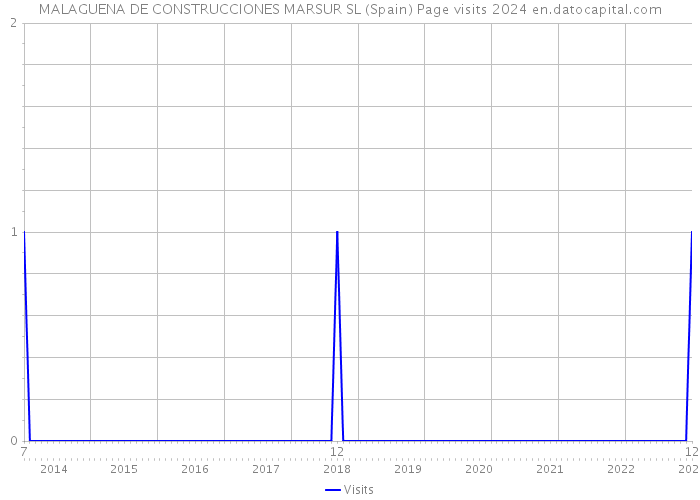 MALAGUENA DE CONSTRUCCIONES MARSUR SL (Spain) Page visits 2024 