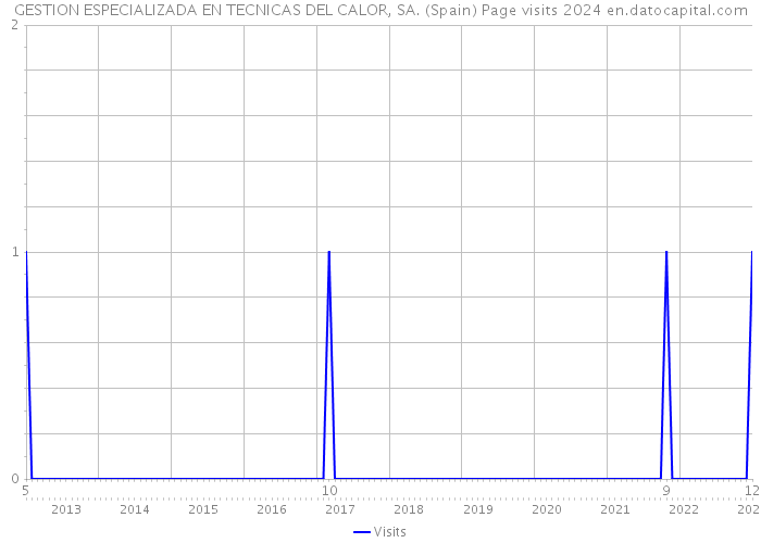 GESTION ESPECIALIZADA EN TECNICAS DEL CALOR, SA. (Spain) Page visits 2024 