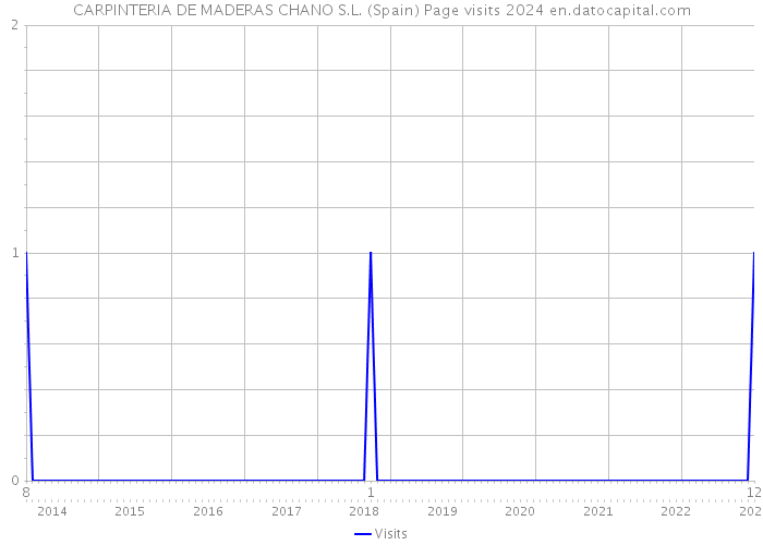 CARPINTERIA DE MADERAS CHANO S.L. (Spain) Page visits 2024 
