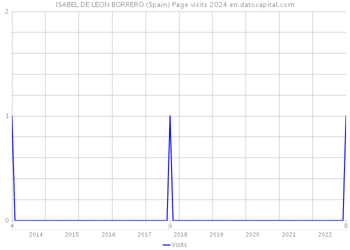 ISABEL DE LEON BORRERO (Spain) Page visits 2024 