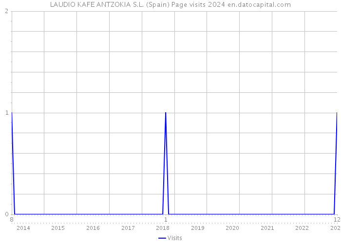 LAUDIO KAFE ANTZOKIA S.L. (Spain) Page visits 2024 