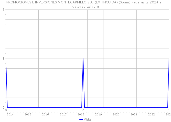 PROMOCIONES E INVERSIONES MONTECARMELO S.A. (EXTINGUIDA) (Spain) Page visits 2024 