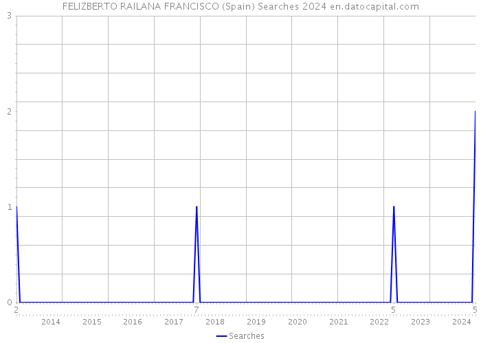 FELIZBERTO RAILANA FRANCISCO (Spain) Searches 2024 