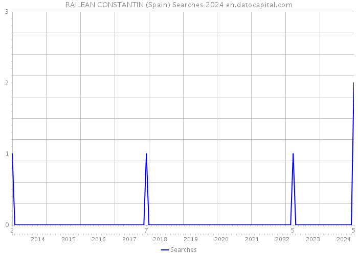 RAILEAN CONSTANTIN (Spain) Searches 2024 