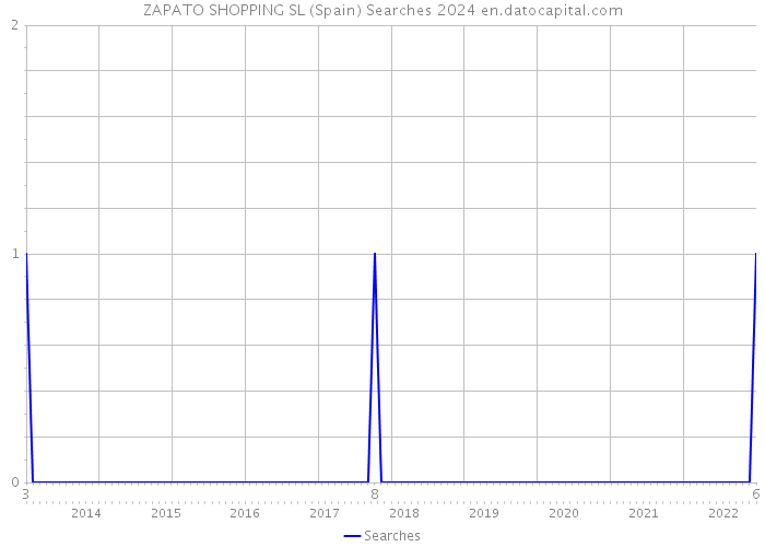 ZAPATO SHOPPING SL (Spain) Searches 2024 