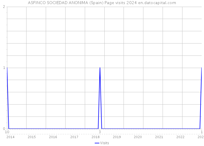 ASFINCO SOCIEDAD ANONIMA (Spain) Page visits 2024 