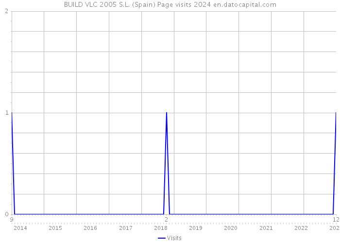 BUILD VLC 2005 S.L. (Spain) Page visits 2024 