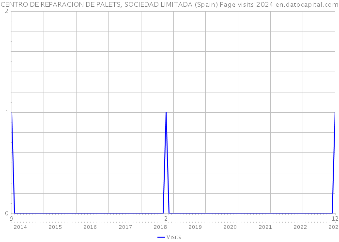 CENTRO DE REPARACION DE PALETS, SOCIEDAD LIMITADA (Spain) Page visits 2024 