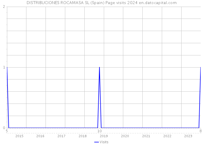 DISTRIBUCIONES ROCAMASA SL (Spain) Page visits 2024 