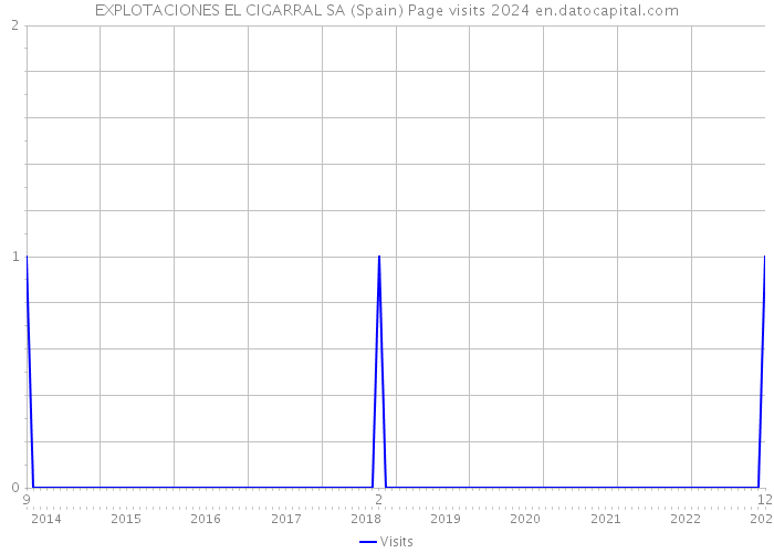 EXPLOTACIONES EL CIGARRAL SA (Spain) Page visits 2024 