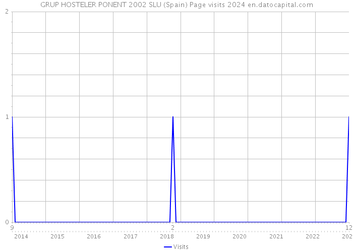 GRUP HOSTELER PONENT 2002 SLU (Spain) Page visits 2024 