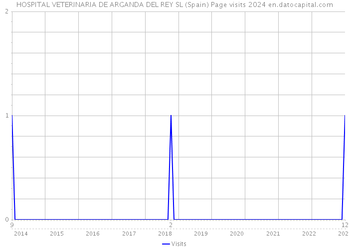 HOSPITAL VETERINARIA DE ARGANDA DEL REY SL (Spain) Page visits 2024 