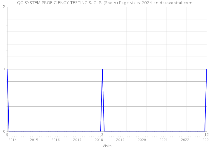 QC SYSTEM PROFICIENCY TESTING S. C. P. (Spain) Page visits 2024 