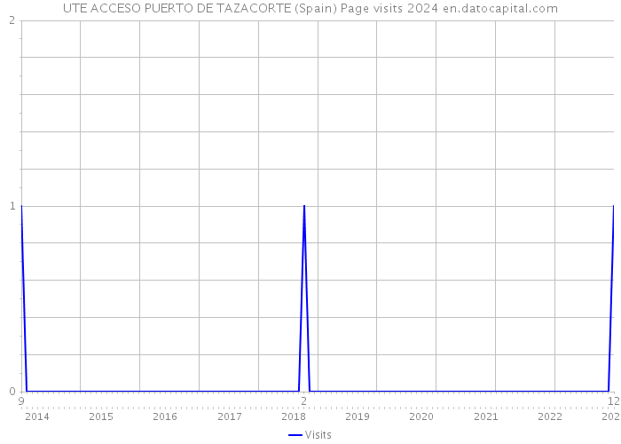 UTE ACCESO PUERTO DE TAZACORTE (Spain) Page visits 2024 