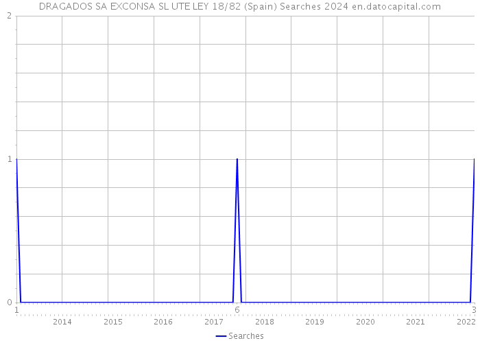 DRAGADOS SA EXCONSA SL UTE LEY 18/82 (Spain) Searches 2024 