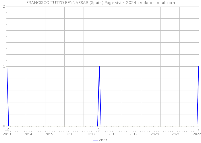 FRANCISCO TUTZO BENNASSAR (Spain) Page visits 2024 