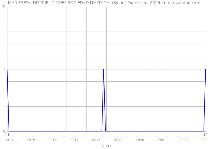 MAR FREDA DISTRIBUCIONES SOCIEDAD LIMITADA. (Spain) Page visits 2024 