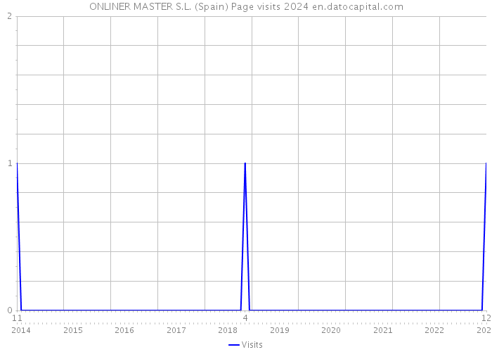 ONLINER MASTER S.L. (Spain) Page visits 2024 