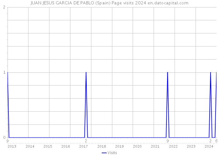 JUAN JESUS GARCIA DE PABLO (Spain) Page visits 2024 