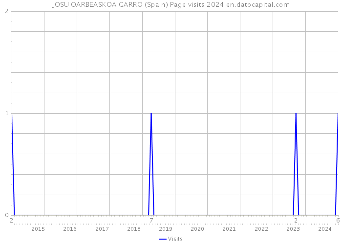 JOSU OARBEASKOA GARRO (Spain) Page visits 2024 