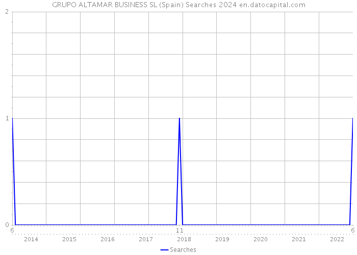 GRUPO ALTAMAR BUSINESS SL (Spain) Searches 2024 