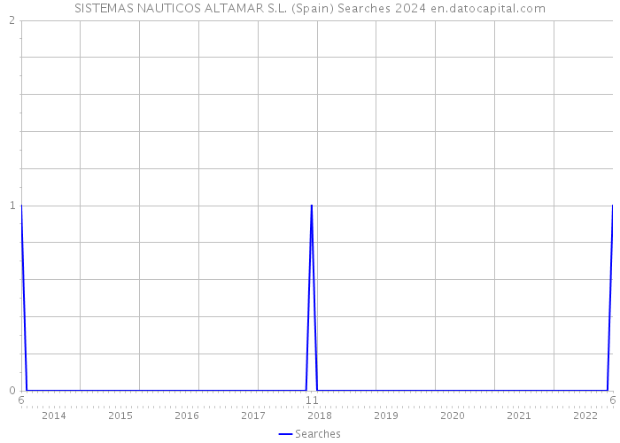 SISTEMAS NAUTICOS ALTAMAR S.L. (Spain) Searches 2024 