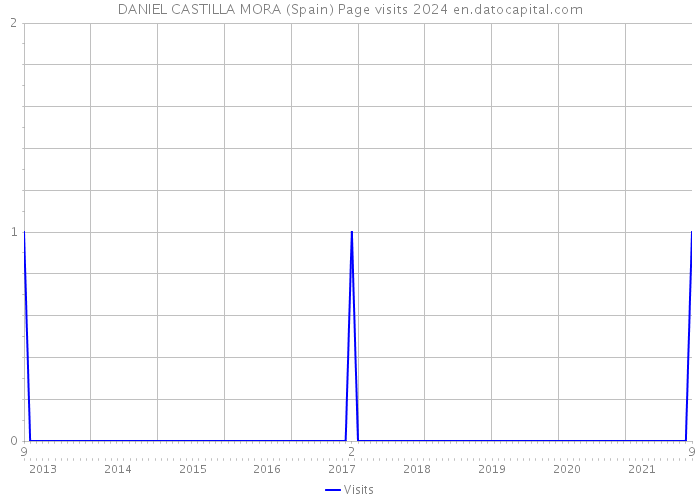 DANIEL CASTILLA MORA (Spain) Page visits 2024 