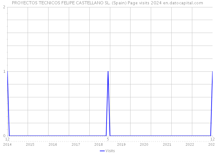 PROYECTOS TECNICOS FELIPE CASTELLANO SL. (Spain) Page visits 2024 