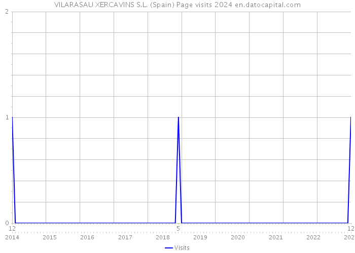 VILARASAU XERCAVINS S.L. (Spain) Page visits 2024 