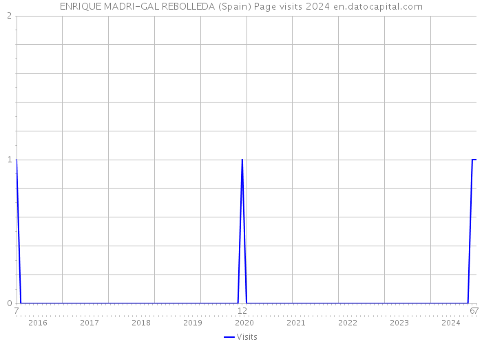 ENRIQUE MADRI-GAL REBOLLEDA (Spain) Page visits 2024 