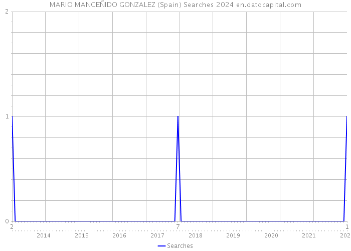 MARIO MANCEÑIDO GONZALEZ (Spain) Searches 2024 