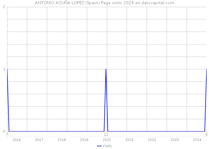 ANTONIO ACUÑA LOPEZ (Spain) Page visits 2024 