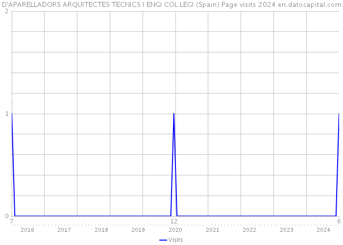 D'APARELLADORS ARQUITECTES TECNICS I ENGI COL LEGI (Spain) Page visits 2024 