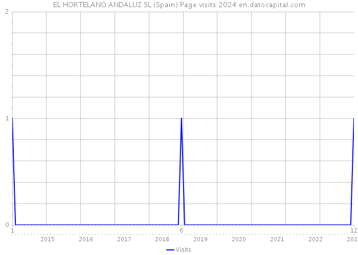 EL HORTELANO ANDALUZ SL (Spain) Page visits 2024 