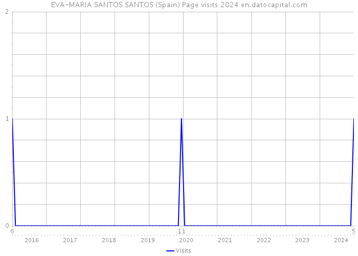EVA-MARIA SANTOS SANTOS (Spain) Page visits 2024 