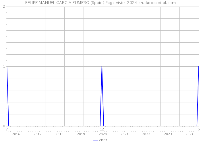 FELIPE MANUEL GARCIA FUMERO (Spain) Page visits 2024 