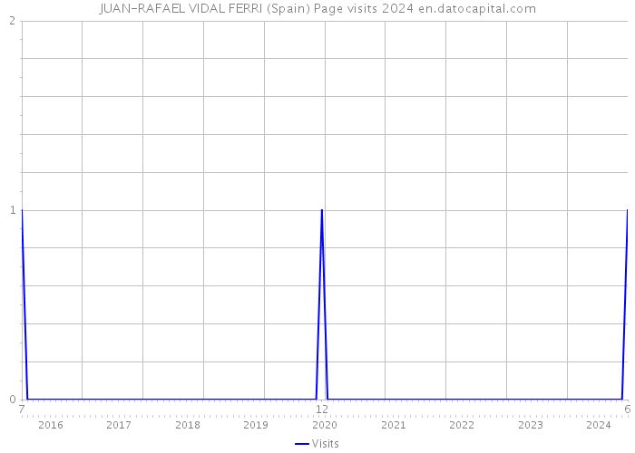 JUAN-RAFAEL VIDAL FERRI (Spain) Page visits 2024 