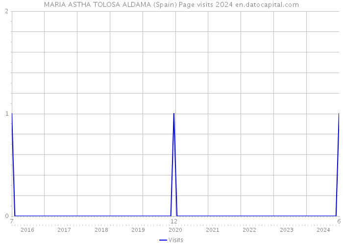 MARIA ASTHA TOLOSA ALDAMA (Spain) Page visits 2024 