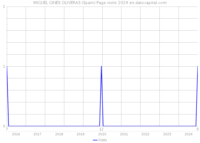 MIGUEL GINES OLIVERAS (Spain) Page visits 2024 