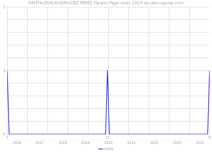 PANTALEON RODRIGUEZ PEREZ (Spain) Page visits 2024 