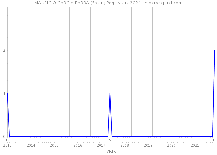 MAURICIO GARCIA PARRA (Spain) Page visits 2024 