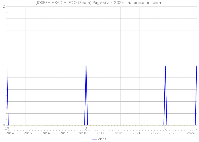 JOSEFA ABAD ALEDO (Spain) Page visits 2024 