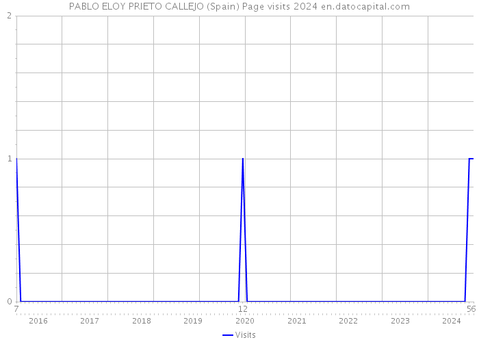 PABLO ELOY PRIETO CALLEJO (Spain) Page visits 2024 