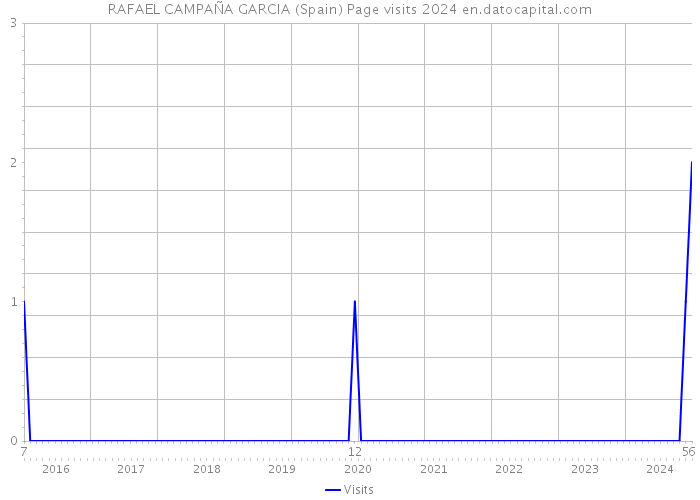 RAFAEL CAMPAÑA GARCIA (Spain) Page visits 2024 