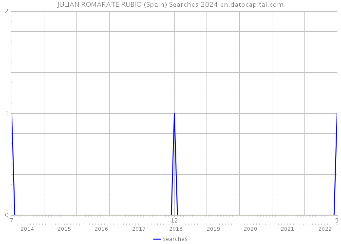 JULIAN ROMARATE RUBIO (Spain) Searches 2024 