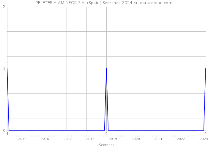 PELETERIA AMINFOR S.A. (Spain) Searches 2024 