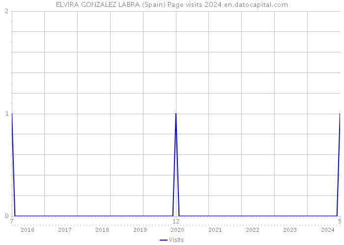 ELVIRA GONZALEZ LABRA (Spain) Page visits 2024 